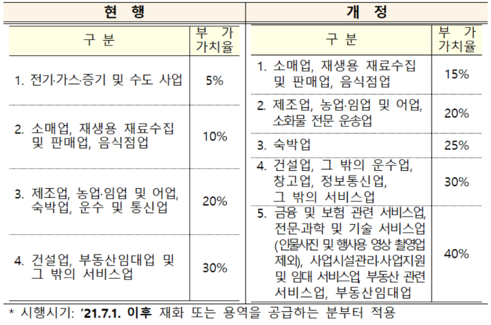  개인사업자 부가세 2 - 간이과세자와 일반과세자