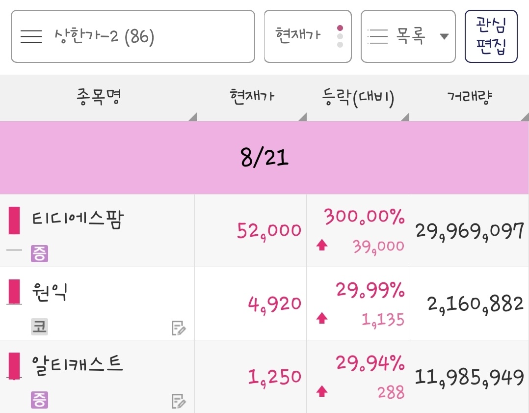 24년 8월 21일 상한가 종목은 티디에스팜, 원익, 알티캐스트 입니다.