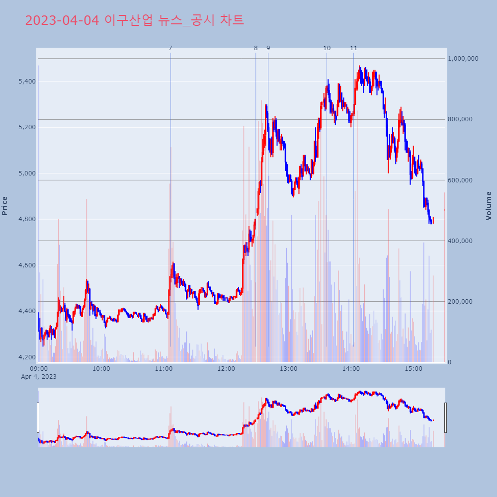 이구산업_뉴스공시차트