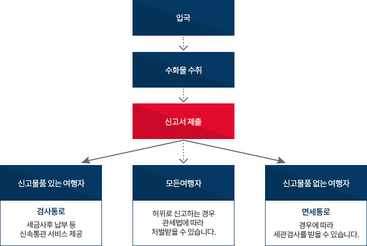 입국 - 수화물 수취 - 신고서 제출 &gt; 신고물품 있는 여행자 검사통로&#44; 신고물품 없는 여행자 면세통로