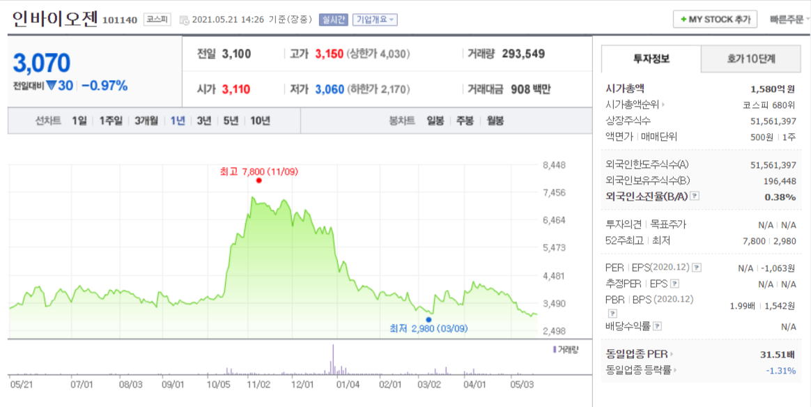 키오스크 관련주 인바이오젠 1년 차트