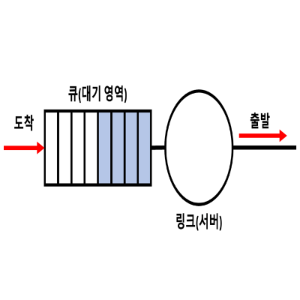  [Network] 패킷 스케줄링의 다양한 방식 정리