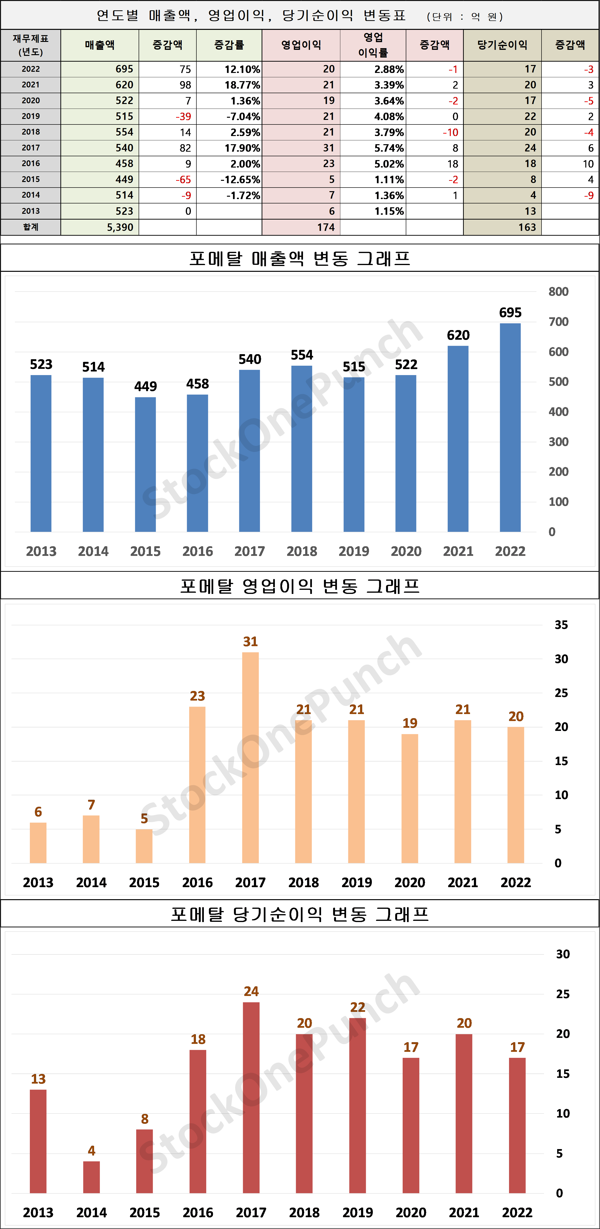 포메탈 의 매출액, 영업이익, 당기순이익 변동표 및 그래프