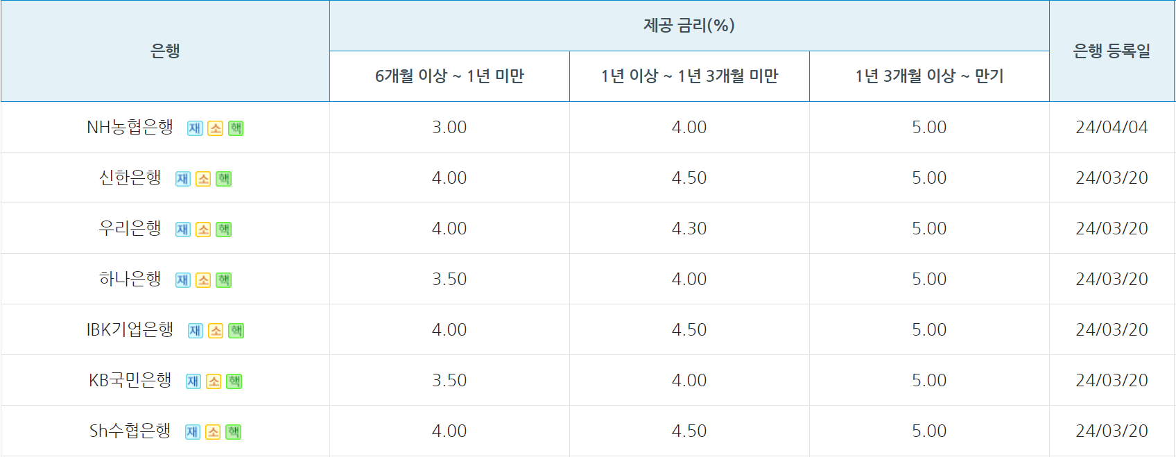 장병내일적금 은행별금리