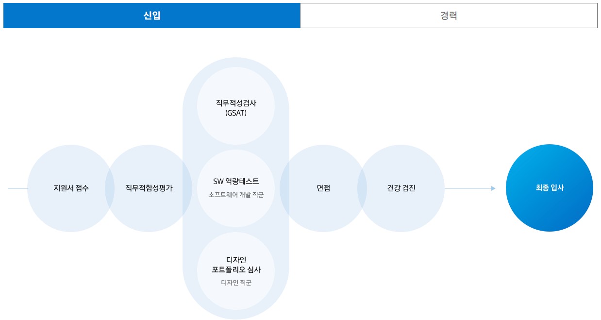 취업