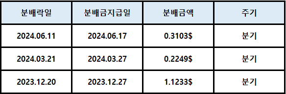 SOXX 분배(배당)정보