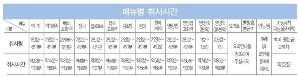 쿠쿠 6인용 압력밥솥 메뉴별 취사시간 (메뉴얼)