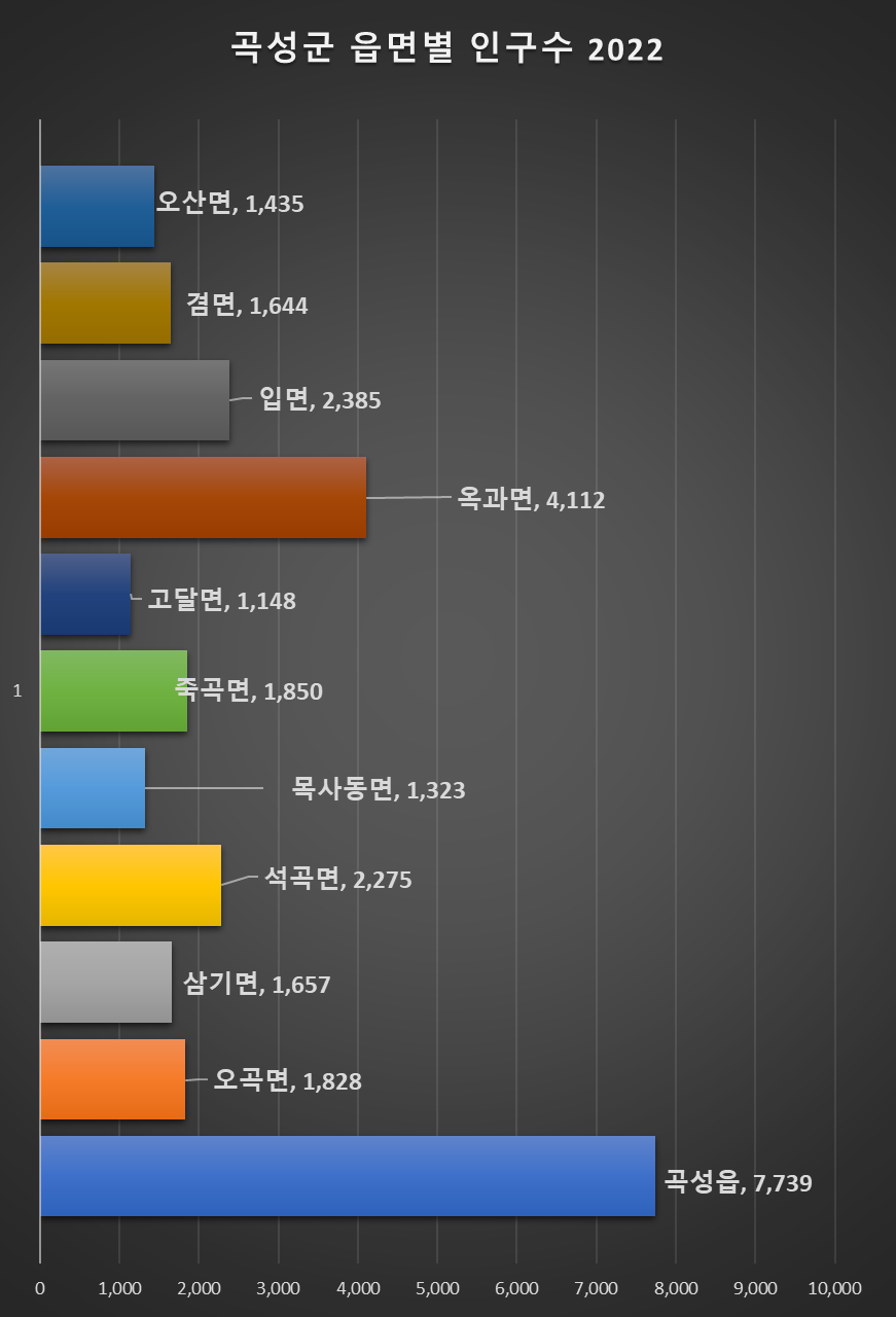 곡성군 인구수