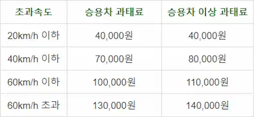 속도위반 과태료