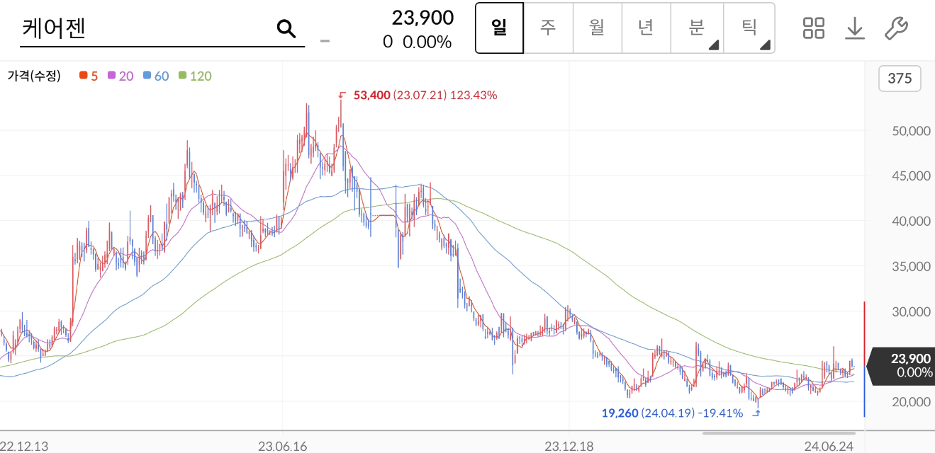 케어젠 주가