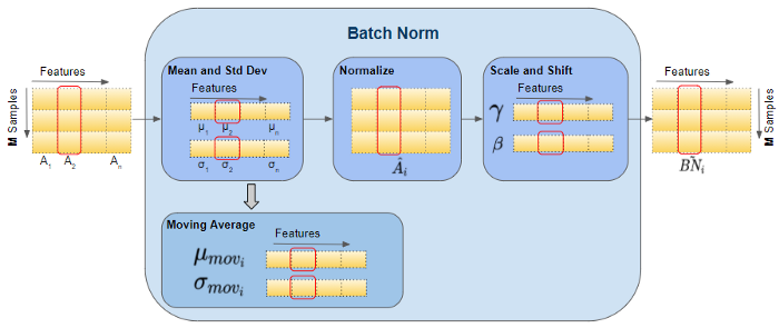  배치 정규화 (Batch Normalization) 정리