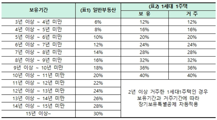 개정 부동산 세법