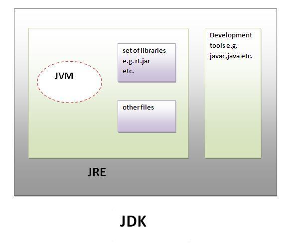 JVM, JRE, JDK의 관계