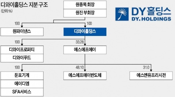 SFA 계열사 설명