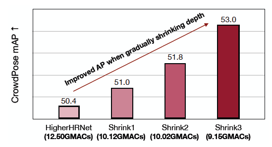 comparison performance between gradual shrinking and HigherHRNet