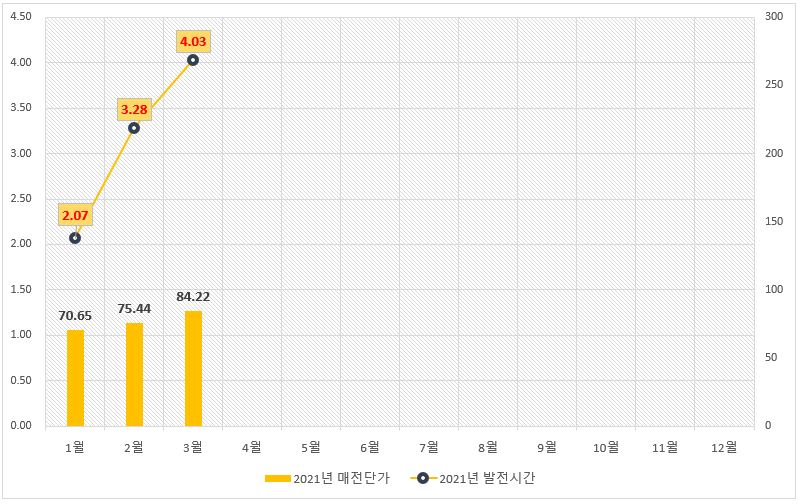  [사업 수익정산] 2021. 1분기 태양광발전소 수익 및 비용 결산