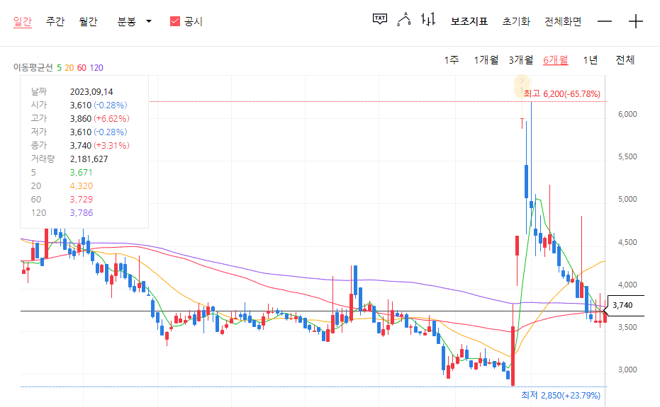 2023년 9월 14일 기준 주식차트