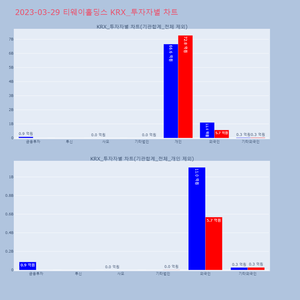 티웨이홀딩스_KRX_투자자별_차트