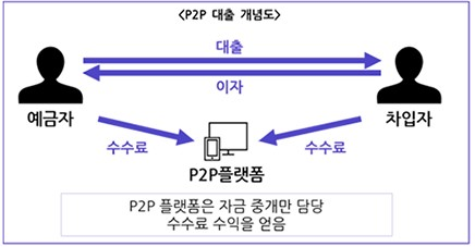 P2P 대출 개념도 (출저 : 우리금융경제연구소 ( http://wfri.woorifg.com) )