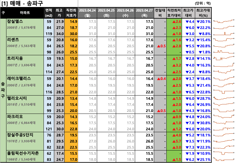  [2023-04-27 목요일] 네이버 부동산 매물 최저 호가