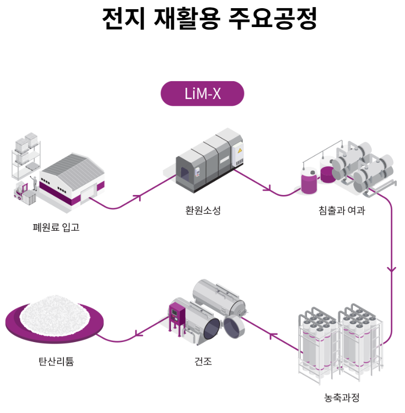 전지 재활용 주요공정