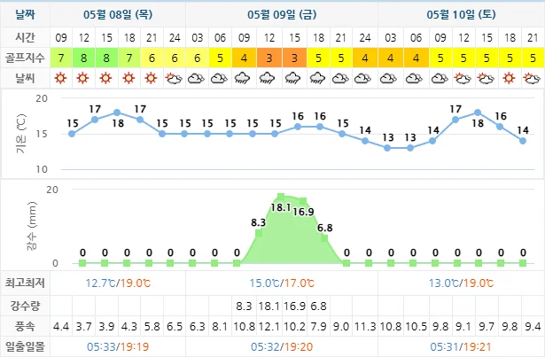 여수 경도cc 골프장 날씨 0508-0515
