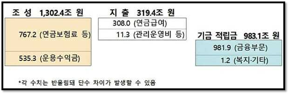  국민연금 2022년 80조원 손실 모두 만회...상반기 수익률 9.09%
