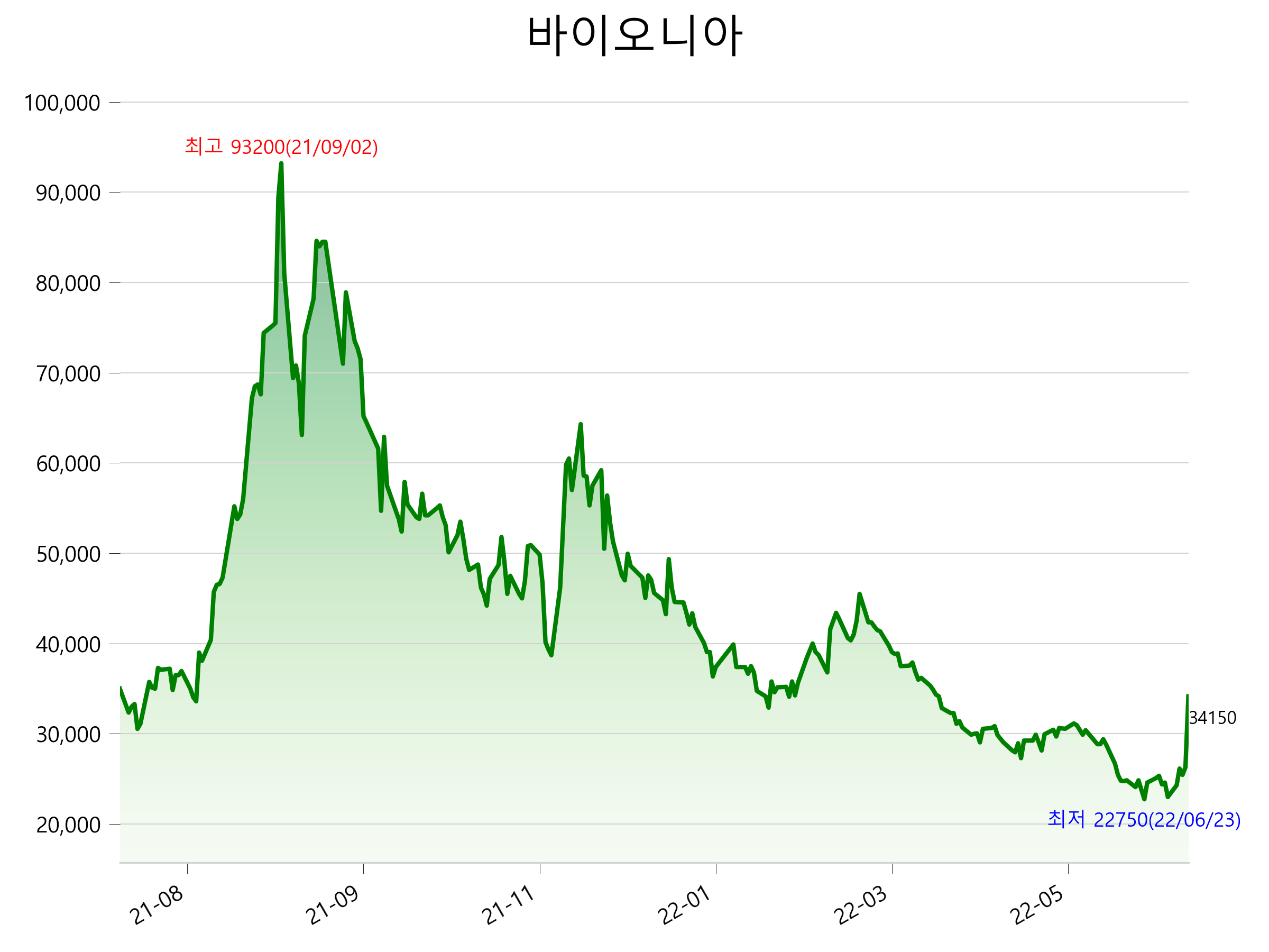  바이오니아 주가 상한가 이유