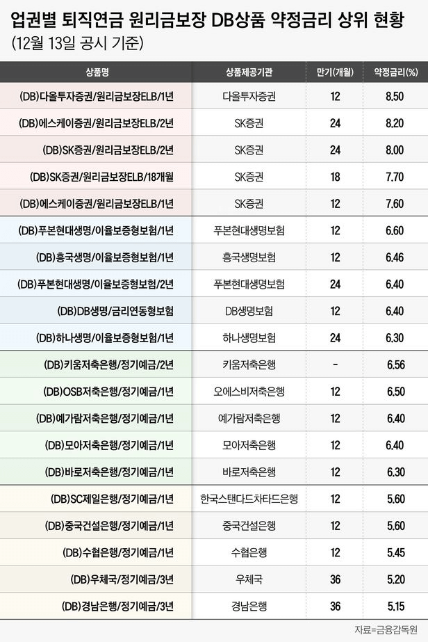 DB상품-약정금리