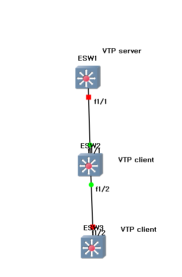 VTP 프로토콜 토폴로지