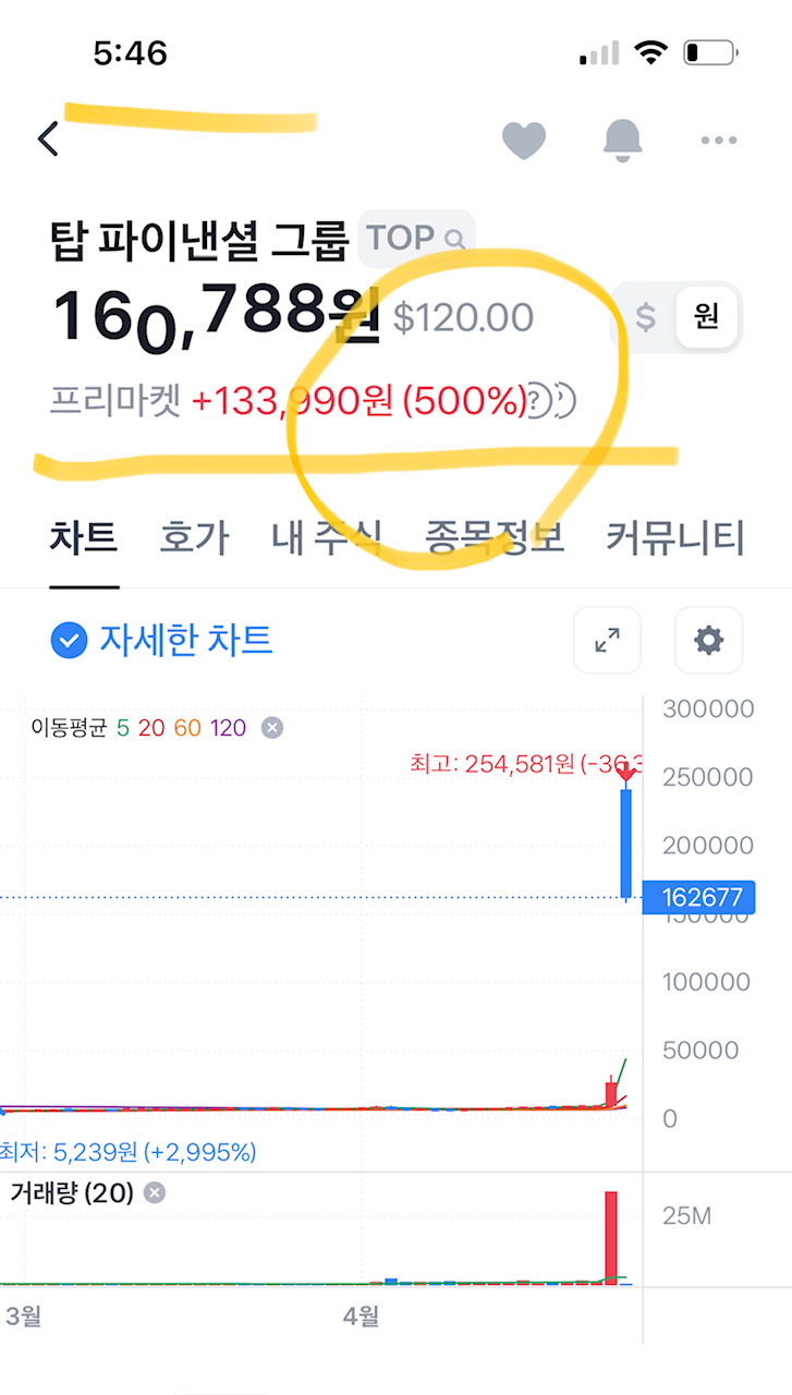 탑 파이낸셜 4월 27일 상한가 돌파