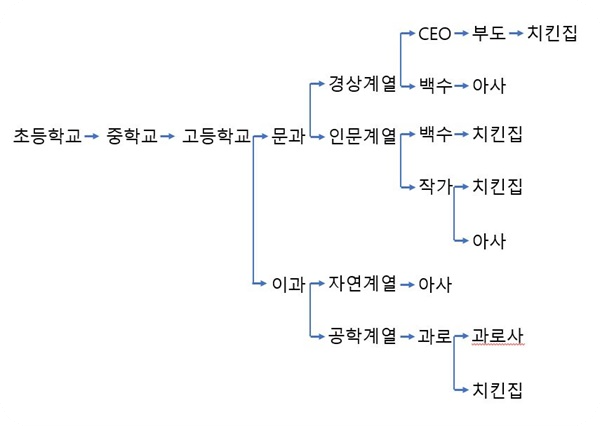 50대남자자격증추천3