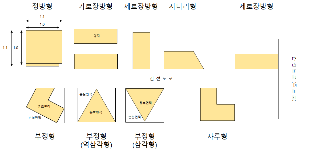  공시지가 : 토지지형지세