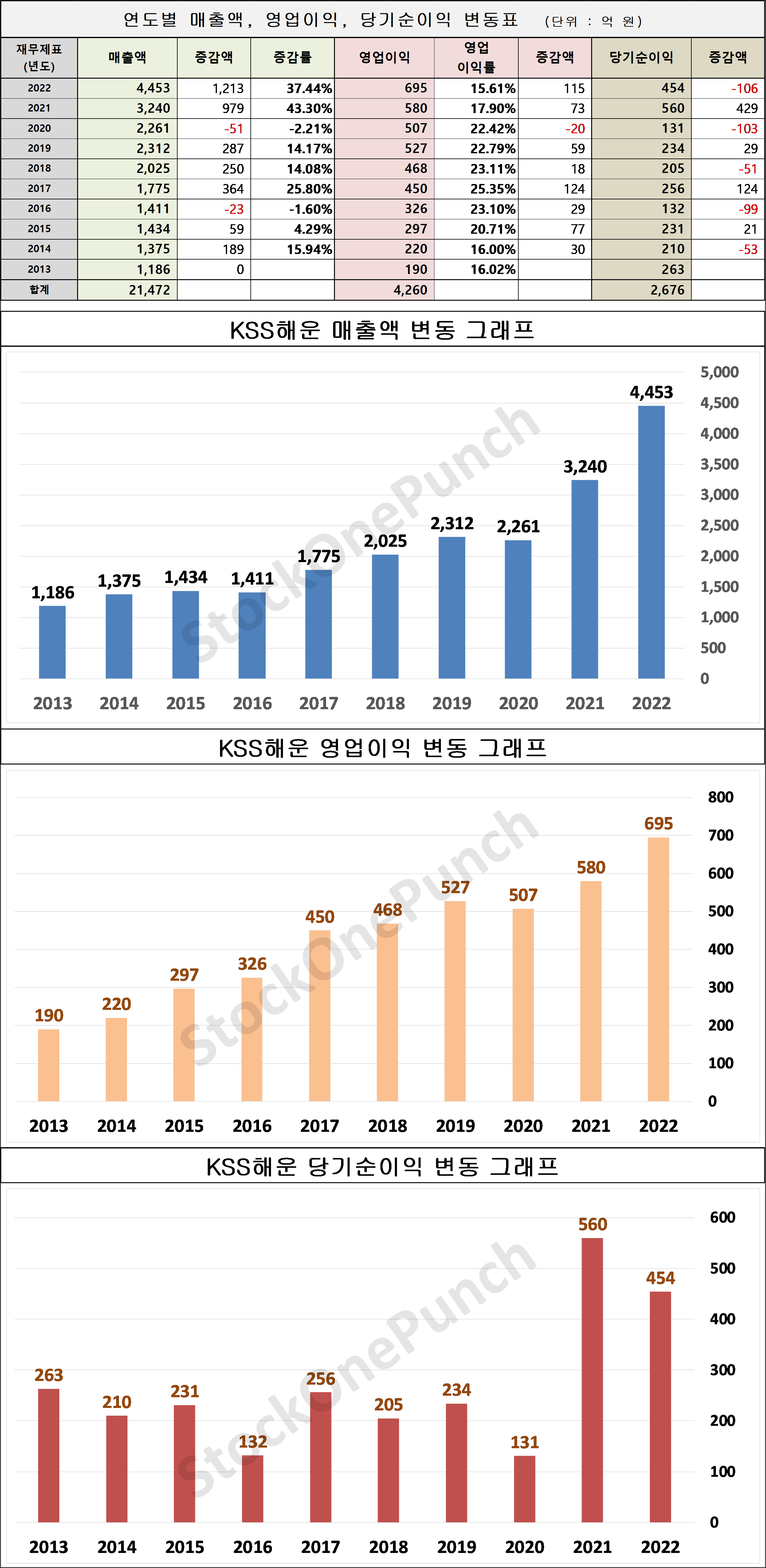 KSS해운 의 매출액, 영업이익, 당기순이익 변동표 및 그래프