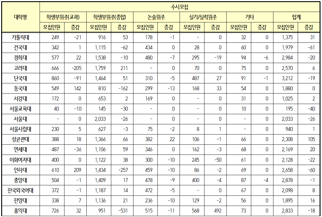 2024년 수도권 주요대학 수시모집 인원