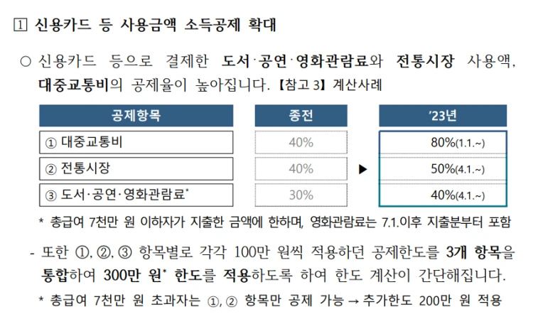 신용카드 공제 한도 상향