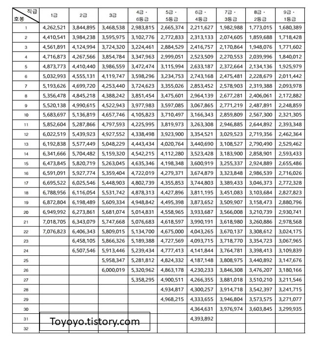  2021년 공무원 봉급표(2020년 대비 얼마 인상하나?)
