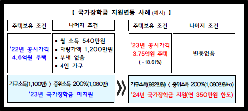 국가장학금의 변동(예시)