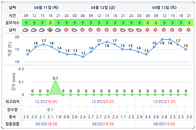 세이지우드 여수경도CC 날씨 0411 (실시간 정보는 이곳 클릭!)