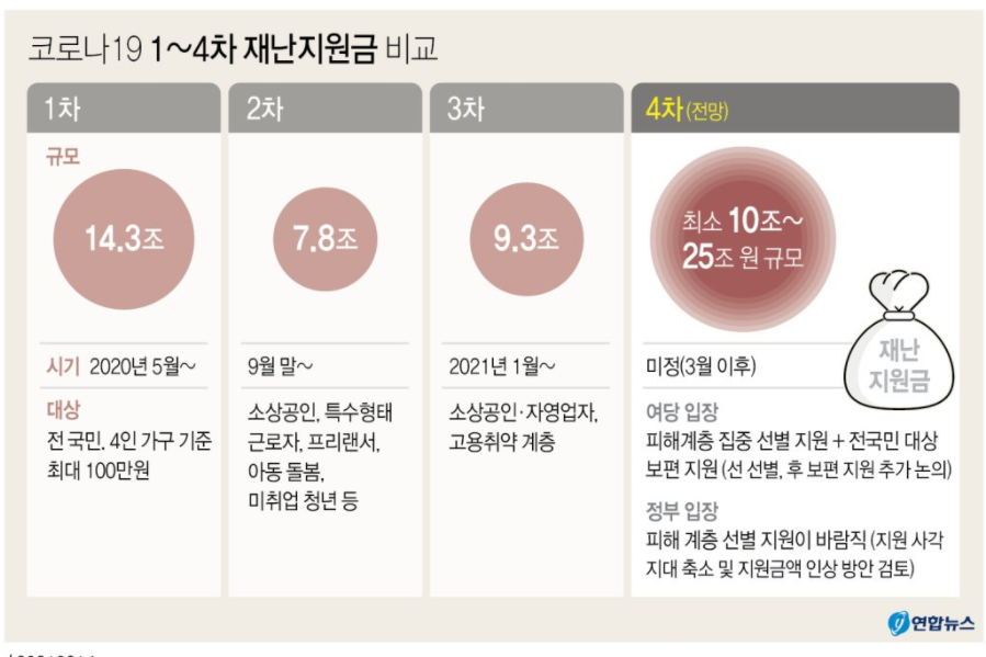  4차 재난지원금 대상과 금액 신청방법은 어떻게 진행될까?