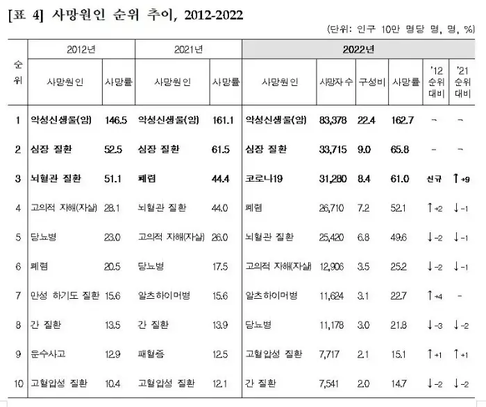 2012-2022년 한국인 사망원인 Top10 (source: yonhap news)