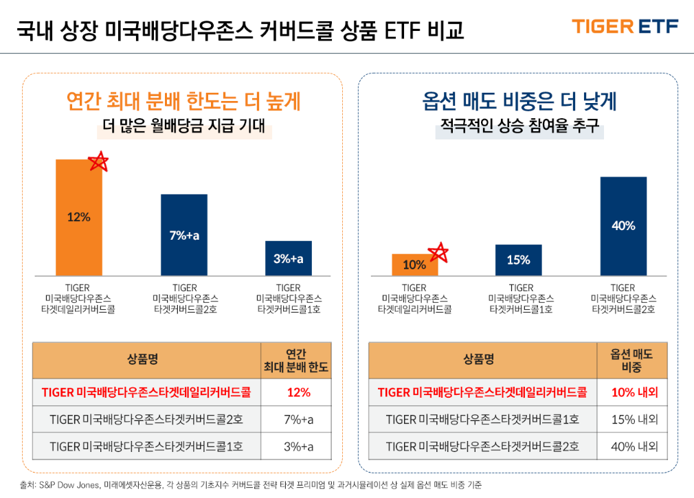 TIGER 미국배당다우존스타겟데일리커버드콜