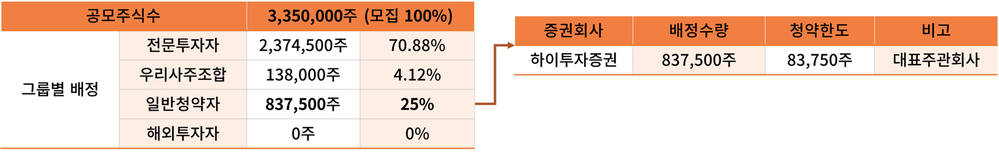 공모 주식수