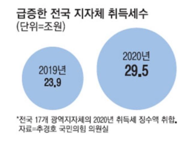  경제는 뒷걸음, 취득세는 호황! [취득세수 역대 최대]
