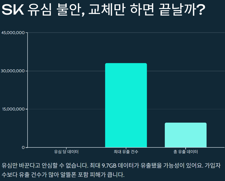SK텔레콤 유심 해킹 대란