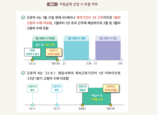 고령자 고용지원금 신청대상 신청방법