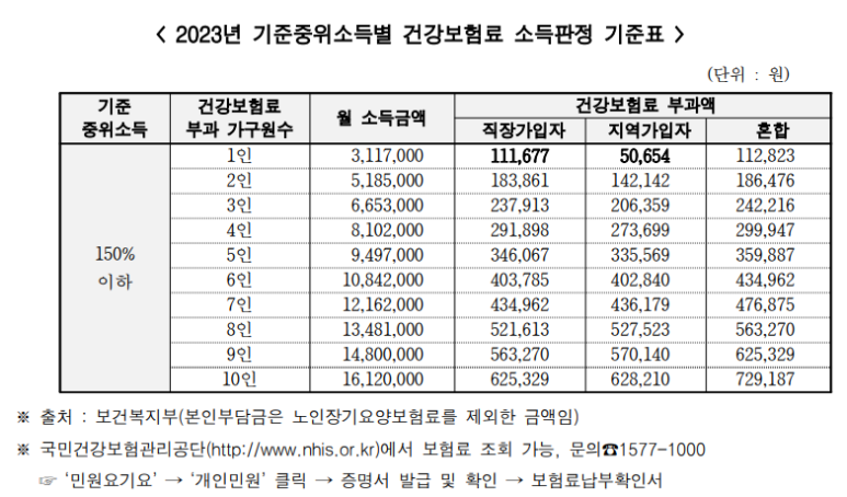 가구당 기준 중위소득 150%