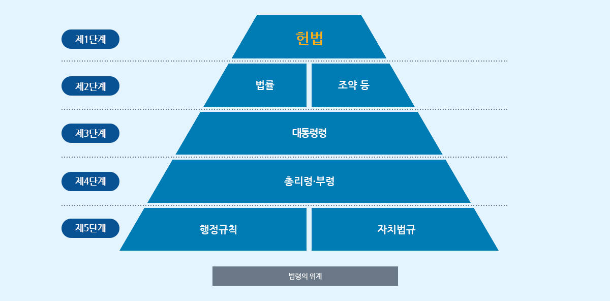  대한민국 법령체계와 구조를 통한 고찰