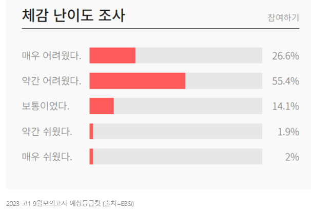 2023년 9월 모의고사 고2 등급컷