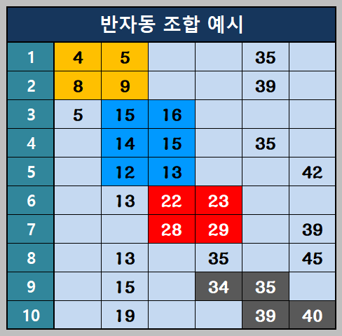 반자동 조합 예시